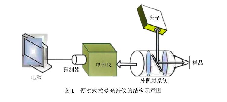 便携式拉曼光谱仪